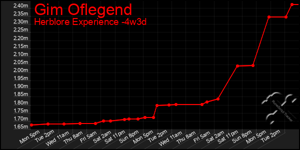 Last 31 Days Graph of Gim Oflegend