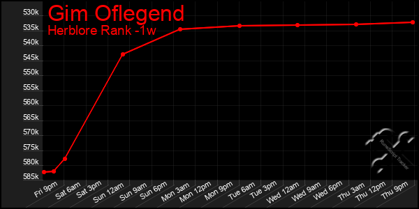 Last 7 Days Graph of Gim Oflegend