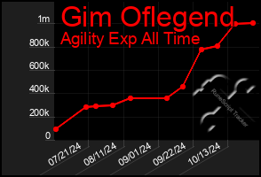 Total Graph of Gim Oflegend