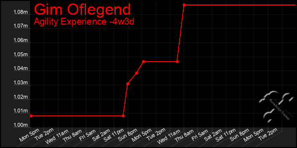 Last 31 Days Graph of Gim Oflegend