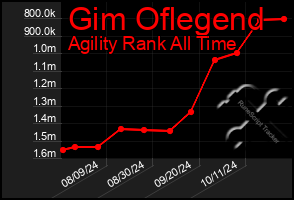 Total Graph of Gim Oflegend