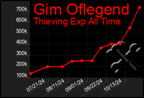 Total Graph of Gim Oflegend