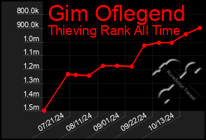 Total Graph of Gim Oflegend