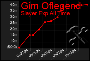 Total Graph of Gim Oflegend