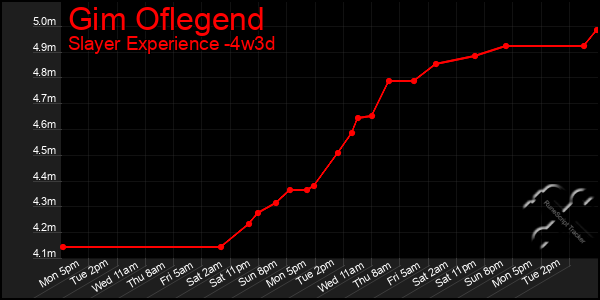 Last 31 Days Graph of Gim Oflegend