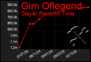 Total Graph of Gim Oflegend