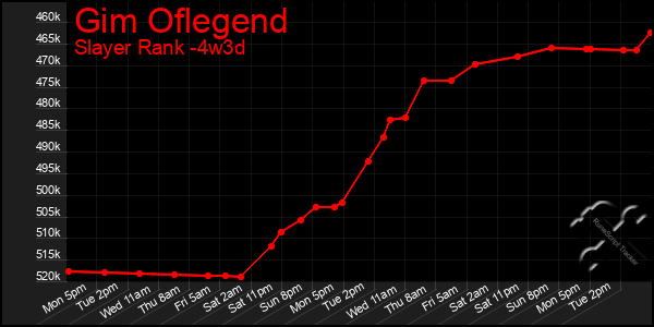 Last 31 Days Graph of Gim Oflegend