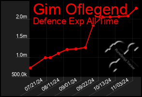 Total Graph of Gim Oflegend