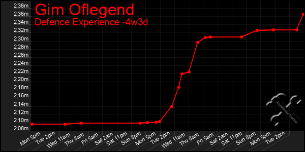 Last 31 Days Graph of Gim Oflegend