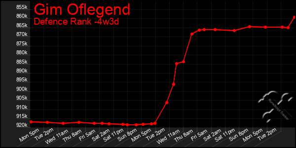 Last 31 Days Graph of Gim Oflegend