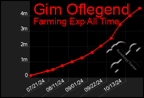 Total Graph of Gim Oflegend