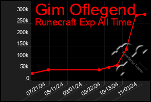 Total Graph of Gim Oflegend