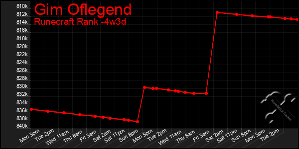 Last 31 Days Graph of Gim Oflegend