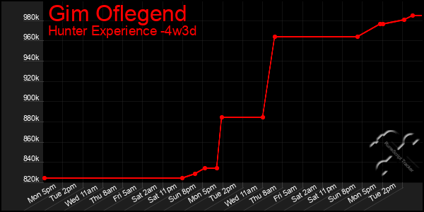 Last 31 Days Graph of Gim Oflegend