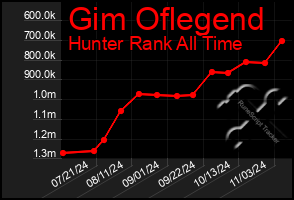 Total Graph of Gim Oflegend