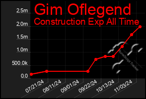 Total Graph of Gim Oflegend