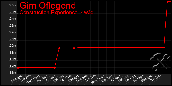 Last 31 Days Graph of Gim Oflegend