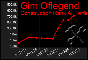 Total Graph of Gim Oflegend