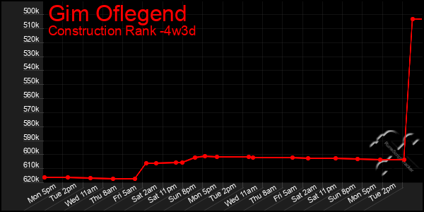 Last 31 Days Graph of Gim Oflegend