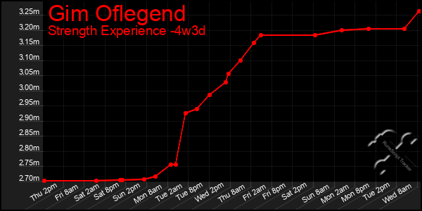 Last 31 Days Graph of Gim Oflegend