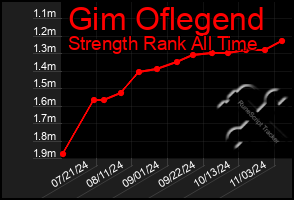 Total Graph of Gim Oflegend