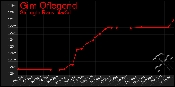 Last 31 Days Graph of Gim Oflegend