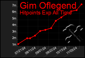 Total Graph of Gim Oflegend