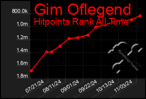 Total Graph of Gim Oflegend