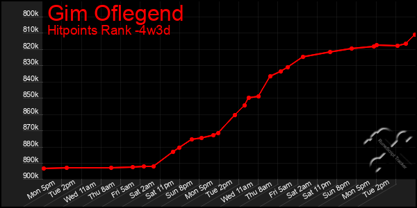 Last 31 Days Graph of Gim Oflegend