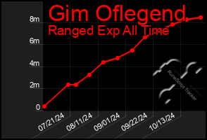 Total Graph of Gim Oflegend