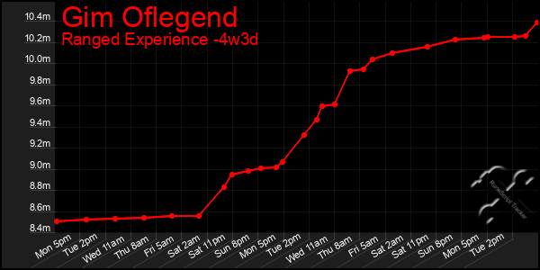 Last 31 Days Graph of Gim Oflegend