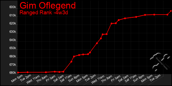 Last 31 Days Graph of Gim Oflegend