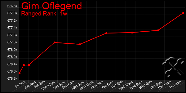 Last 7 Days Graph of Gim Oflegend