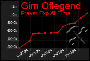 Total Graph of Gim Oflegend