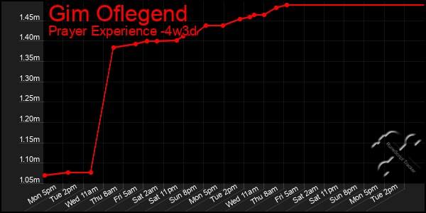 Last 31 Days Graph of Gim Oflegend