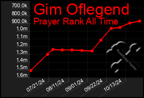 Total Graph of Gim Oflegend