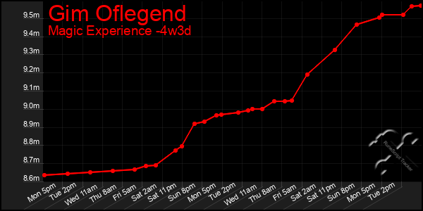 Last 31 Days Graph of Gim Oflegend