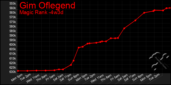 Last 31 Days Graph of Gim Oflegend