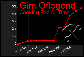 Total Graph of Gim Oflegend