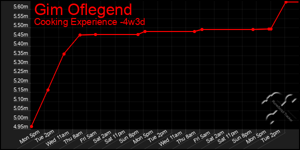 Last 31 Days Graph of Gim Oflegend