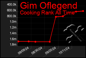 Total Graph of Gim Oflegend