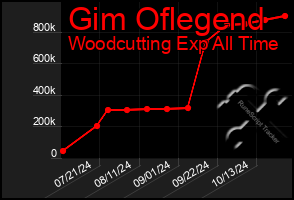 Total Graph of Gim Oflegend