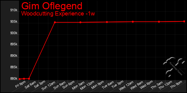 Last 7 Days Graph of Gim Oflegend