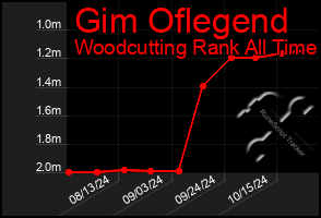 Total Graph of Gim Oflegend