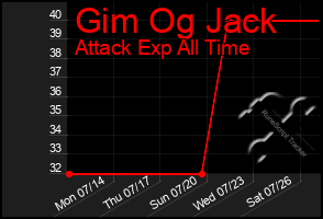 Total Graph of Gim Og Jack