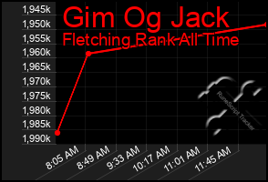 Total Graph of Gim Og Jack