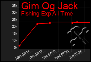 Total Graph of Gim Og Jack