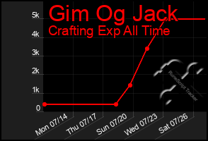 Total Graph of Gim Og Jack