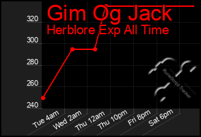 Total Graph of Gim Og Jack