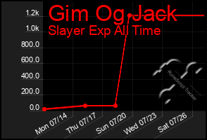 Total Graph of Gim Og Jack